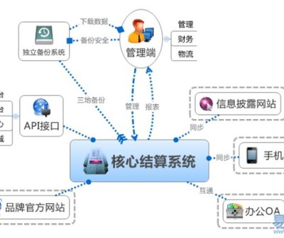 山東直銷軟件開發定制與直銷商城系統開發 網絡與信息安全軟件的核心構建